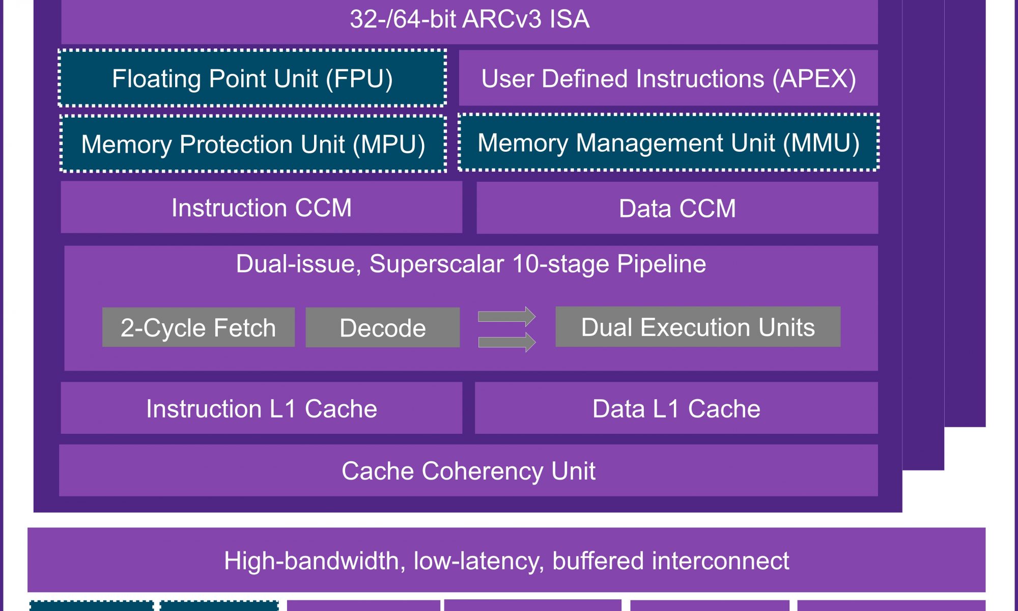 ARC HS5x HS6x block diagram