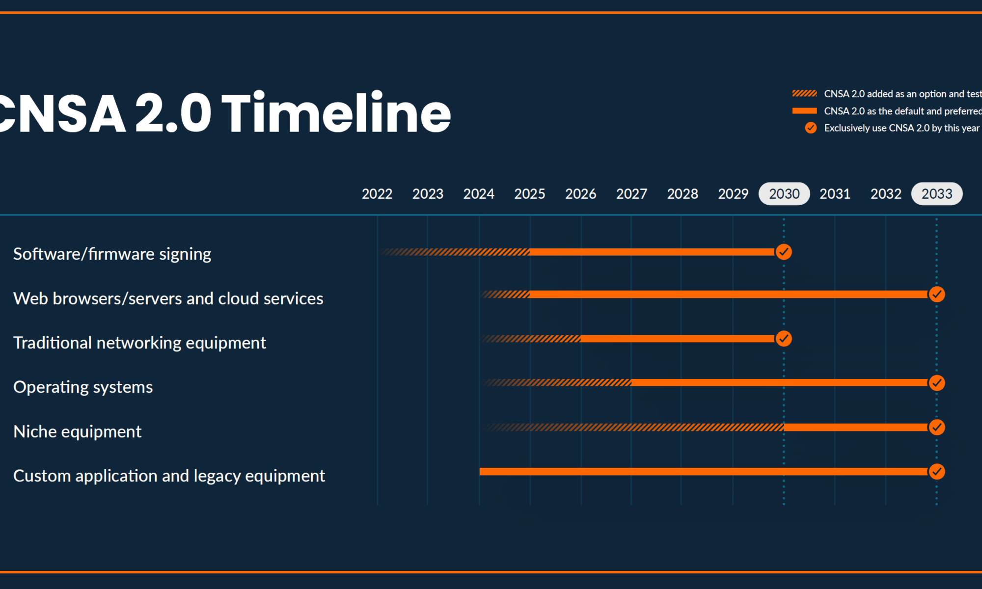 CNSA Suite 2.0 crypto modernization timeline