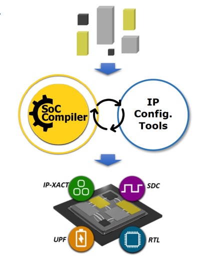 SoC Compiler flow min